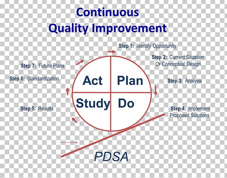 PDCA Quality Management Continual Improvement Process Organization PNG, Clipart, Angle, Area, Blue, Brand, Construction Free PNG Download