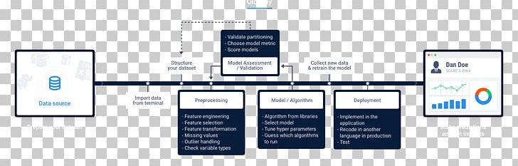 Automated Machine Learning DataRobot PNG, Clipart, Artificial Intelligence, Automated Machine Learning, Business, Communication, Data Free PNG Download