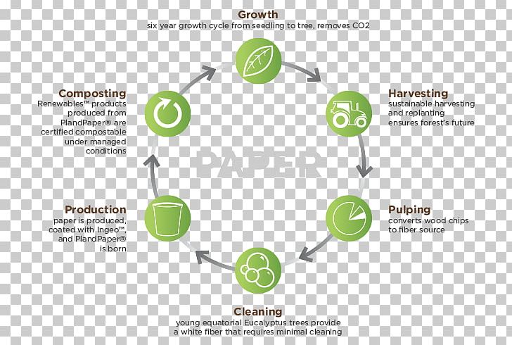Paper Cup Polylactic Acid Life-cycle Assessment Product Life-cycle Management PNG, Clipart, Biodegradation, Biological Life Cycle, Brand, Circle, Coffee Raw Materials Free PNG Download