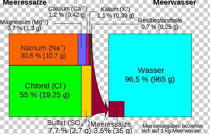 Seawater Evaporation Sodium Chloride Salinity Magnesium Sulfate PNG, Clipart, Aardoppervlak, Angle, Area, Brand, Chemistry Free PNG Download