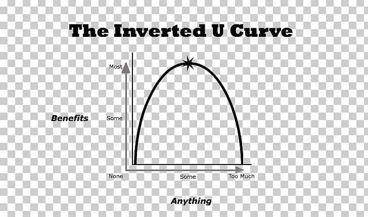 u shaped curve