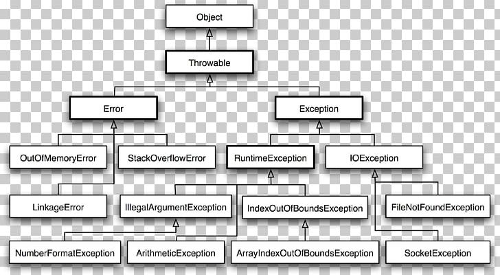Exception Handling Java Class Tutorial Inheritance PNG, Clipart, Angle, Area, Array Data Structure, Block, Brand Free PNG Download
