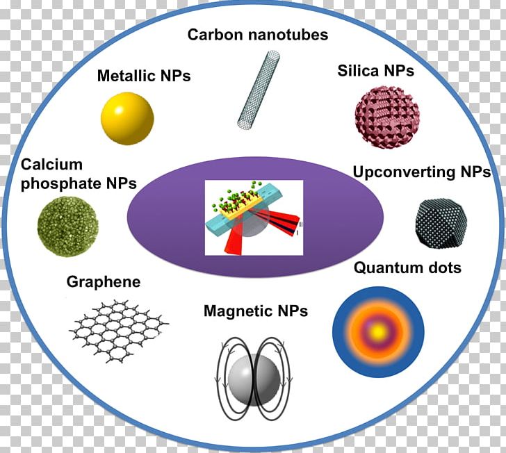 Surface Plasmon Resonance Nanomaterials Biosensor PNG, Clipart, Area, Biosensor, Brand, Circle, Graphene Free PNG Download
