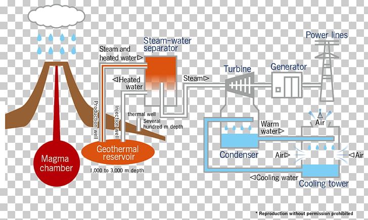 Brand Technology Diagram PNG, Clipart, Area, Brand, Communication, Diagram, Geothermal Energy Free PNG Download