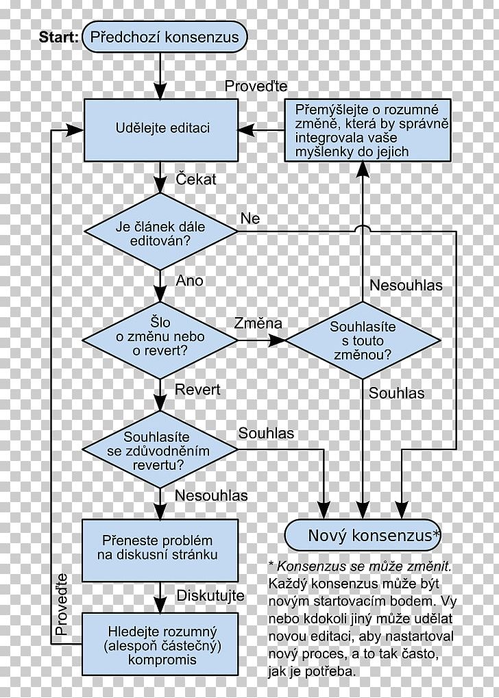 Diagram Wiktionary Flowchart Wikimedia Foundation Wikipedia PNG, Clipart, Adibide, Angle, Area, Consensus, Czech Wikipedia Free PNG Download