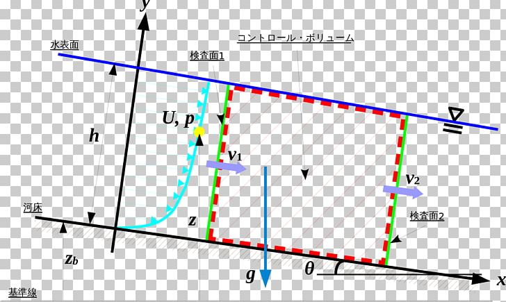 Open-channel Flow Waterway Bernoulli's Principle Volumetric Flow Rate Main Stem PNG, Clipart,  Free PNG Download