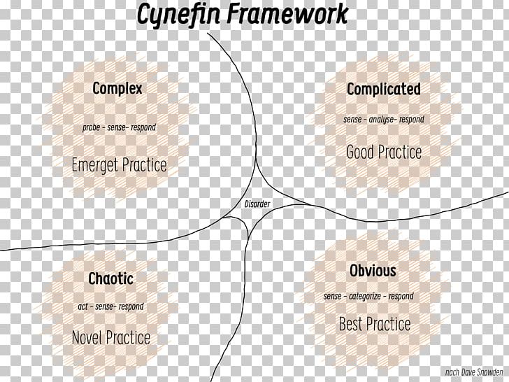 Cynefin Framework Conceptual Framework Product Design Scrum PNG, Clipart, Adoption, Angle, Brand, Conceptual Framework, Cynefin Framework Free PNG Download