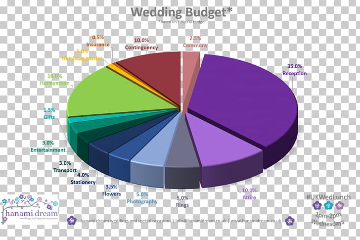 Pie Chart Research Budget PNG, Clipart, Angle, Brand, Budget, Chart, Circle Free PNG Download