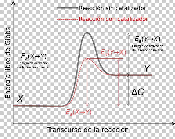 Activation Energy Catalysis Reaction Rate Chemical Reaction PNG, Clipart, Angle, Area, Bunsen Burner, Catalysis, Chemical Kinetics Free PNG Download