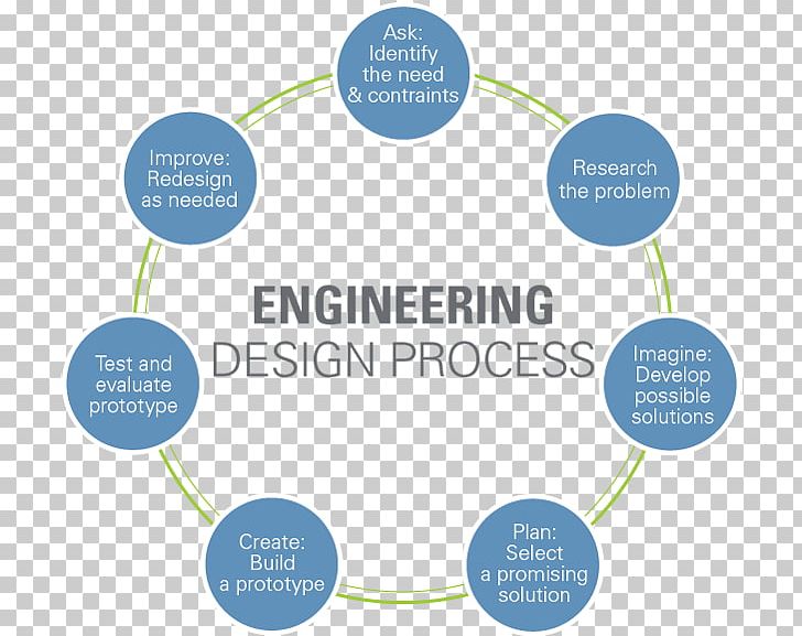 Engineering Design Process Science Research Design TeachEngineering PNG, Clipart, Area, Brainstorming, Brand, Circle, Communication Free PNG Download