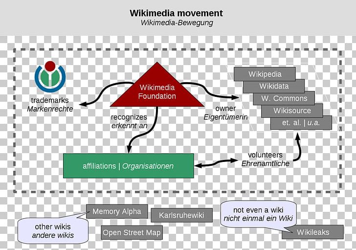 Wikimedia Foundation Wikimedia Movement Wikipedia Organization PNG, Clipart, Area, Brand, Charitable Organization, Diagram, Document Free PNG Download