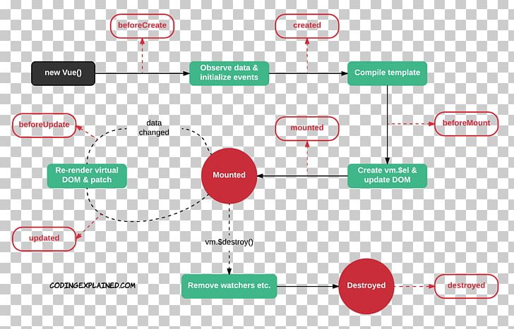 Vue.js Diagram Template Biological Life Cycle Instance PNG, Clipart, Biological Life Cycle, Brand, Chart, Communication, Computer Software Free PNG Download