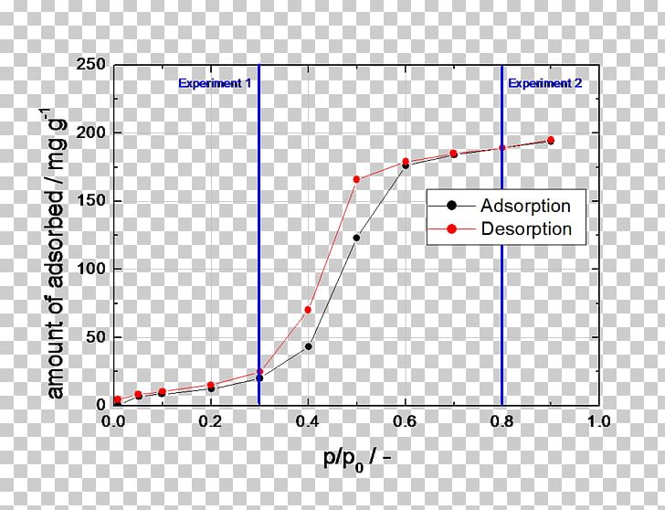 Activated Carbon Breakthrough Curve Adsorption Gas PNG, Clipart, Activated Carbon, Adsorption, Angle, Area, Carbon Free PNG Download