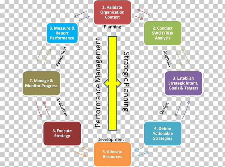 Strategic Planning Strategy Business Plan PNG, Clipart, Brand, Business, Business Plan, Business Process, Communication Free PNG Download