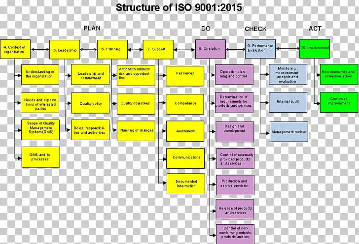 ISO 9000 Quality Management System International Organization For Standardization PNG, Clipart, Angle, Area, Brand, Certification, Diagram Free PNG Download