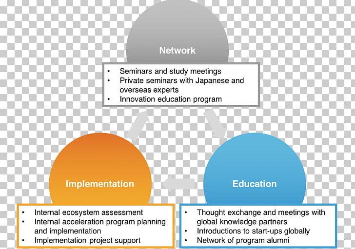 Organization Business Process Japan Innovation PNG, Clipart, Brand, Business, Business Process, Communication, Creativity Free PNG Download
