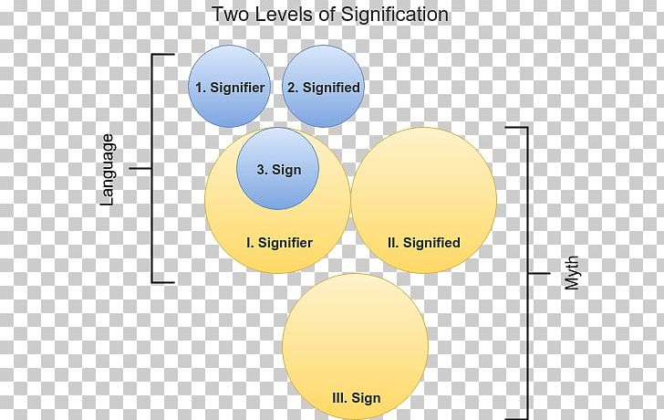 Mythologies Semiotics Meaning Signified And Signifier New Critical Essays PNG, Clipart, Angle, Area, Brand, Circle, Connotation Free PNG Download