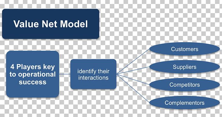 Coopetition Value Network Value Chain Business Complementors PNG, Clipart, Area, Brand, Business, Business Model, Communication Free PNG Download