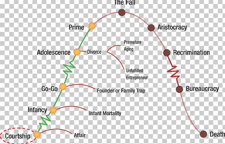 Corporate Lifecycles: How And Why Corporations Grow And Die And What To Do About It Corporate Life Cycles Business Organizational Life Cycle PNG, Clipart, Adolescence, Angle, Area, Biological Life Cycle, Business Free PNG Download