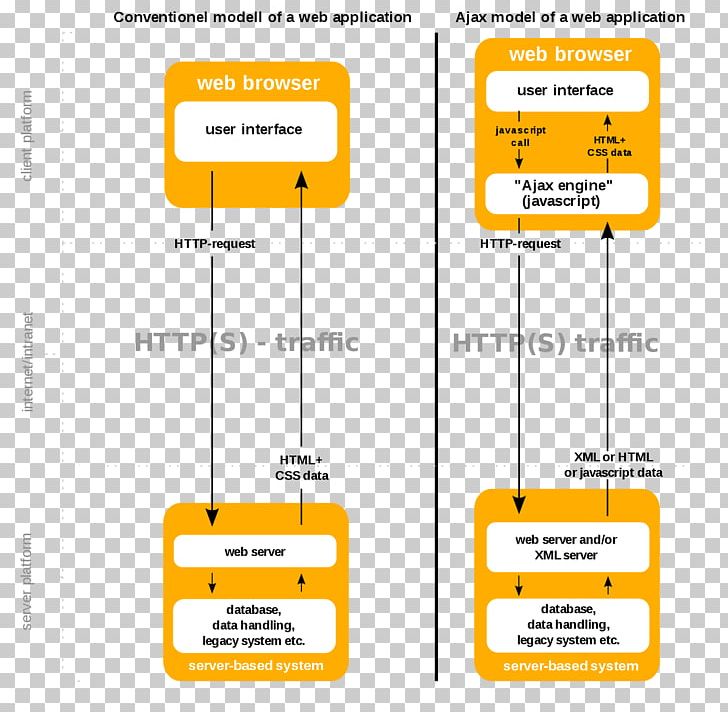 Web Development Ajax Web Application XMLHttpRequest PNG, Clipart, Ajax, Angle, Area, Asynchronous Method Invocation, Asynchrony Free PNG Download