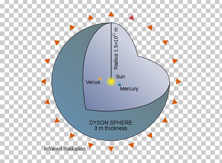 Dyson Sphere Megastructure Star KIC 8462852 PNG, Clipart, Alcubierre Drive, Author, Circle, Civilization, Diagram Free PNG Download