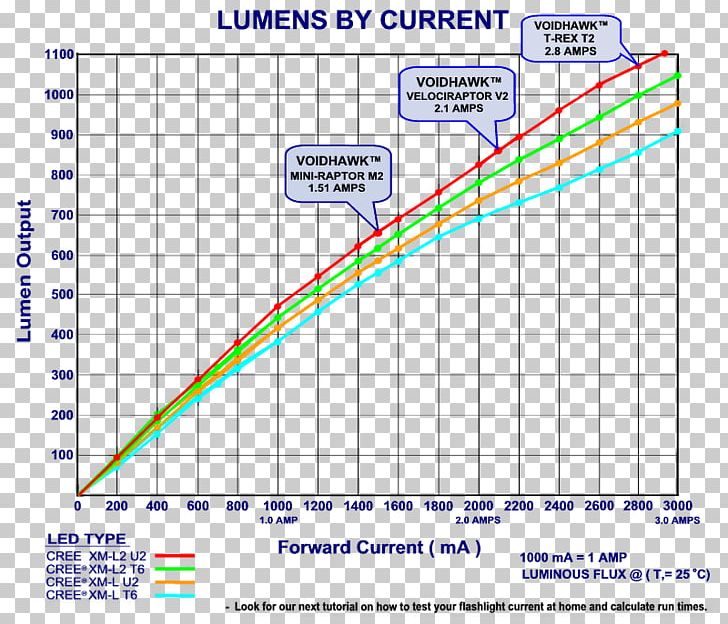 Lumen Brightness Chart