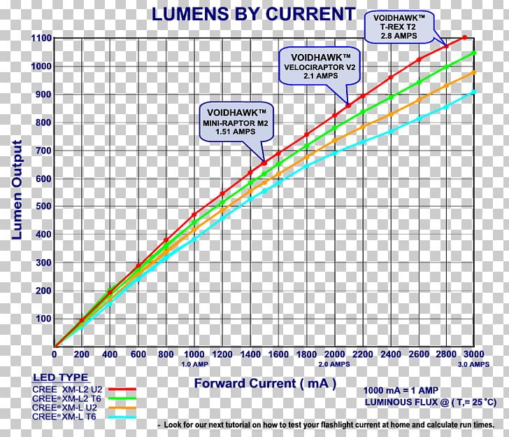 Battery Charger Flashlight Lumen Chart PNG, Clipart, Angle, Area, Battery Charger, Brightness, Chart Free PNG Download