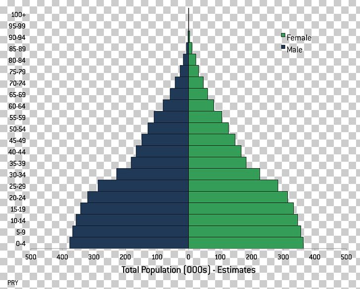 Population Growth World Population Economic Growth Demography PNG, Clipart, Birth Rate, Cone, Demography, Dependency Ratio, Diagram Free PNG Download