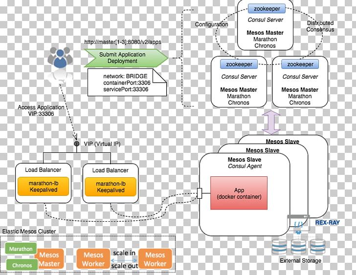 Technology Diagram PNG, Clipart, Area, Cluster Manager, Communication, Diagram, Electronics Free PNG Download