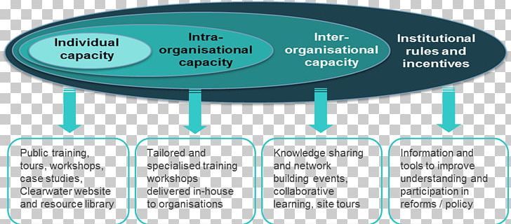 Capacity Building Organization Definition Individual PNG, Clipart, Area, Brand, Building, Capacity Building, Communication Free PNG Download