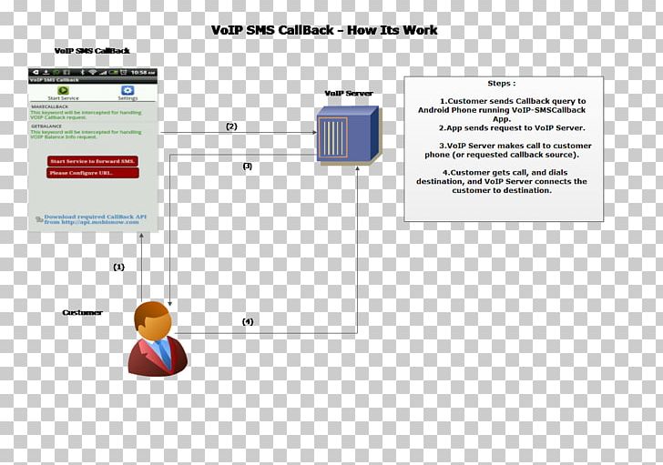 Flowchart Flow Diagram Application Programming Interface LINE PNG, Clipart, Android, Application Programming Interface, Area, Brand, Callback Free PNG Download