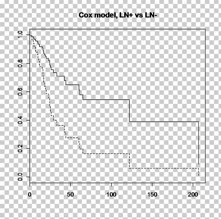 Survival Analysis Survivorship Curve Livedoor Blog Proportional Hazards Model Logarithm PNG, Clipart, Angle, Area, Black And White, Blog, Cox2 Inhibitor Free PNG Download