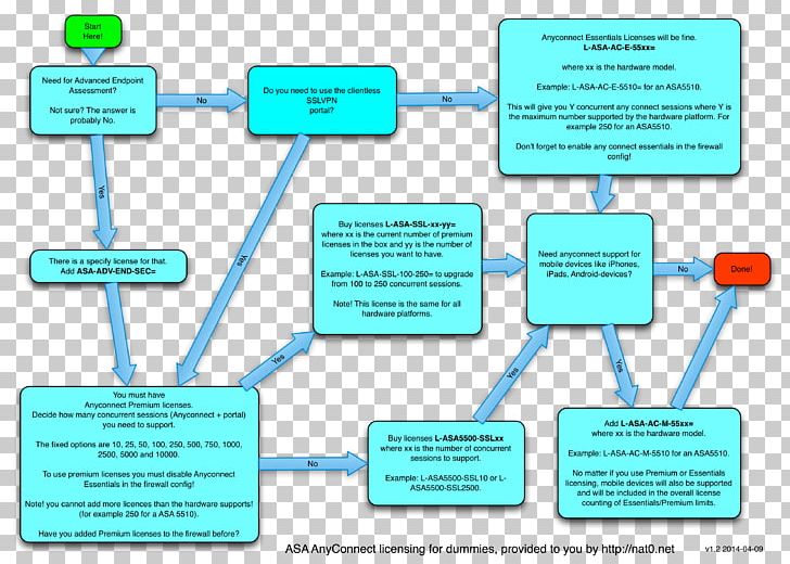 Brand Technology Diagram PNG, Clipart, Brand, Communication, Creative Flowchart, Diagram, Line Free PNG Download