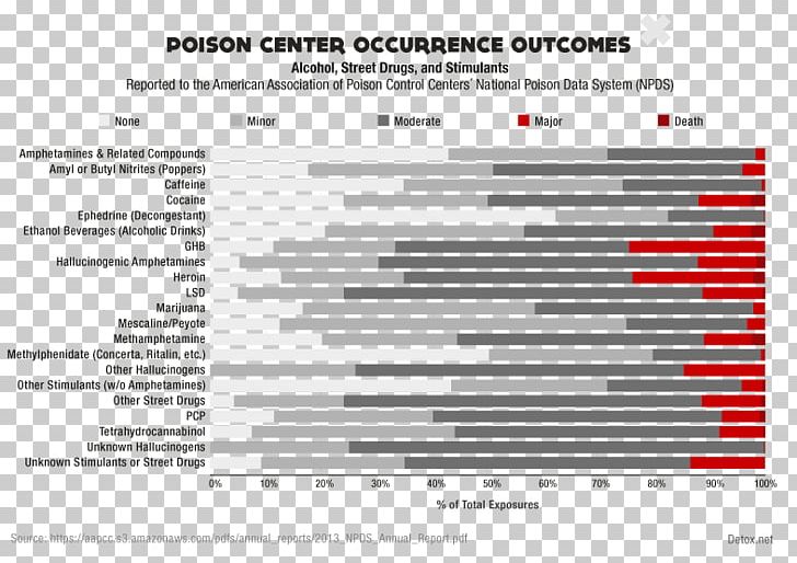 American Association Of Poison Control Centers Poisoning Addiction Detoxification PNG, Clipart, Addiction, Alcoholic Drink, Brand, Dangerous Substance, Death Free PNG Download