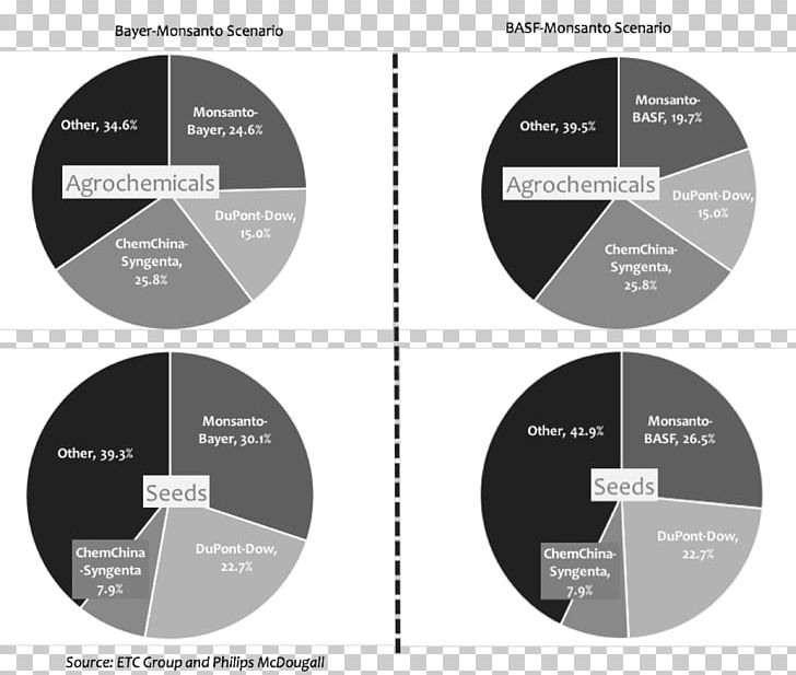 Monsanto Genetically Modified Organism Syngenta Genetically Modified Food BASF PNG, Clipart, Agriculture, Basf, Brand, Diagram, Dow Chemical Company Free PNG Download