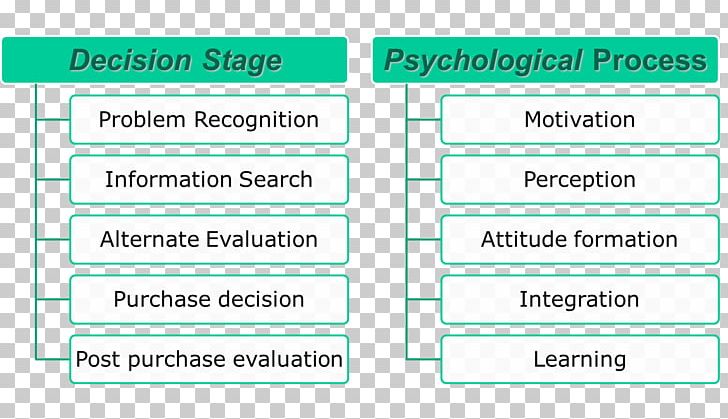 Decision-making Models Consumer Information PNG, Clipart, Angle, Area, Brand, Consumer, Decisionmaking Free PNG Download