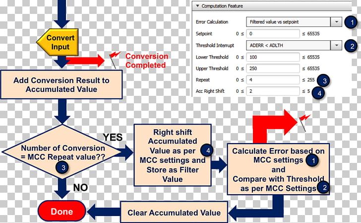 Analog-to-digital Converter Computer Network Electronics Digital-to-analog Converter Signal PNG, Clipart, Analog Signal, Angle, Area, Computer Network, Diagram Free PNG Download