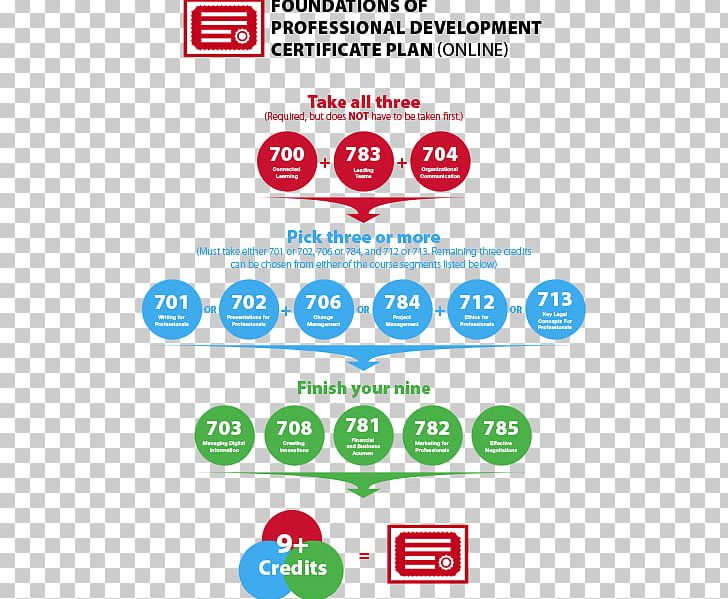 Professional Development Career Engineering Organization Leadership PNG, Clipart, Area, Brand, Career, Diagram, Engineering Free PNG Download