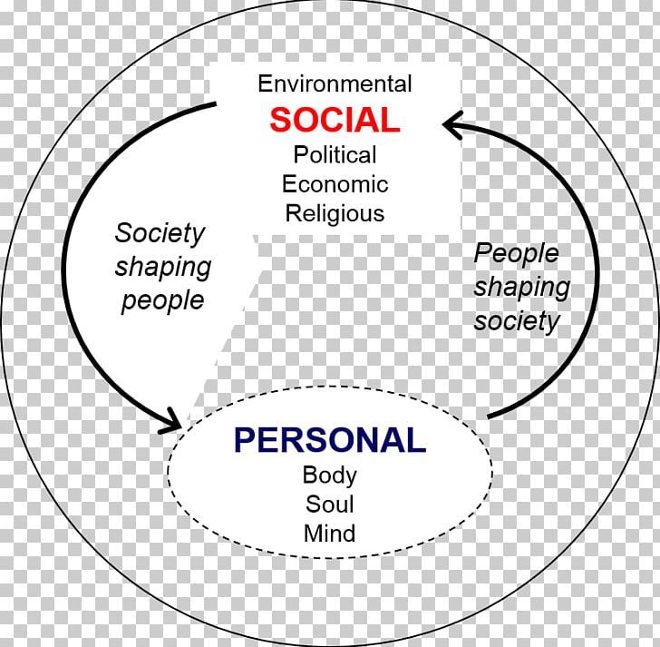 Social Justice Society Social Issue Injustice Economics PNG, Clipart, Angle, Area, Brand, Circle, Diagram Free PNG Download