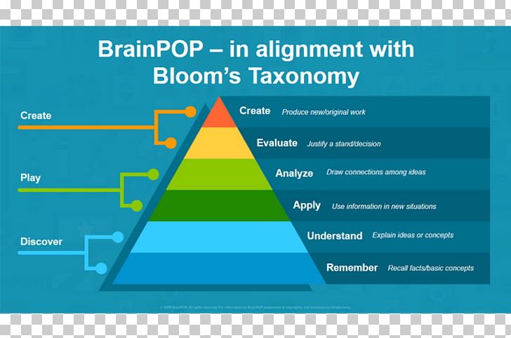 Bloom's Taxonomy Diagram BrainPop Education PNG, Clipart,  Free PNG Download