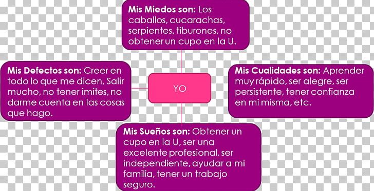 Concept Map Project Cualidad PNG, Clipart, Area, Being, Brand, Communication, Concept Free PNG Download