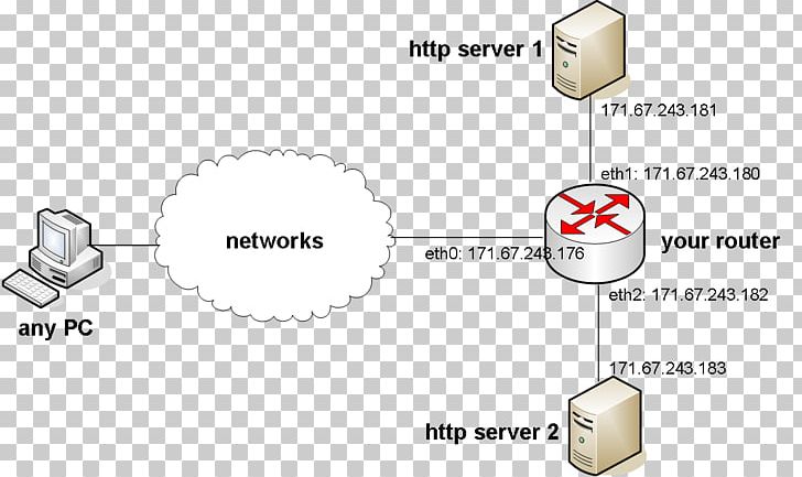 Router Computer Network Frame Network Topology Routing PNG, Clipart, Angle, Area, Brand, Circle, Communication Free PNG Download