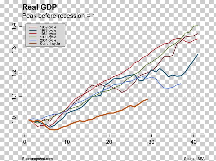 Business Cycle Economy Economics Economic Development Gross Domestic Product PNG, Clipart, Angle, Area, Business, Business Cycle, Capital Free PNG Download