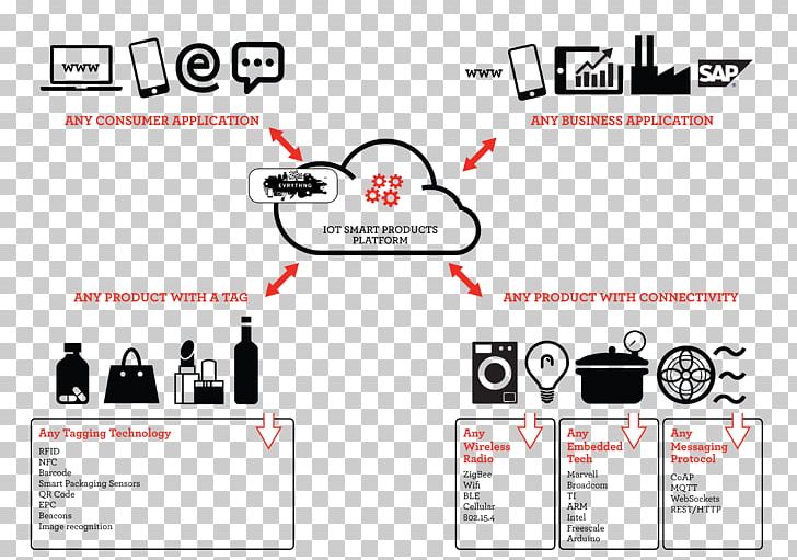 Internet Of Things Marketing EVRYTHNG VeChain PNG, Clipart, Blockchain, Brand, Business, Communication, Diagram Free PNG Download