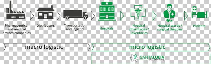 Logistics Business Process Inventory Process Flow Diagram PNG, Clipart, Angle, Area, Bedside Cabinets, Brand, Business Process Free PNG Download