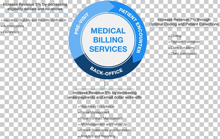 Medical Billing Health Care Medicine Acute Care Surgery PNG, Clipart, Aapc, Acute Care, Acute Disease, Area, Brand Free PNG Download