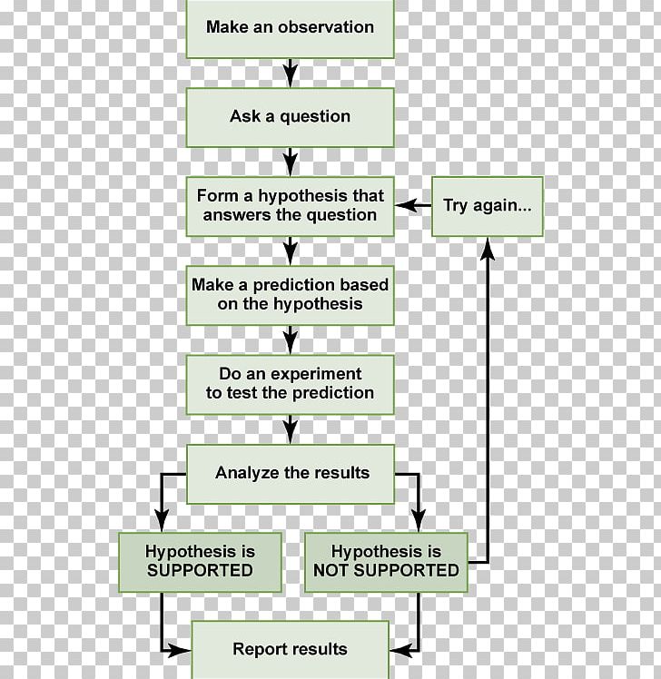 Scientific Method Research Science Hypothesis Scientific Theory PNG, Clipart, Angle, Area, Biology, Correlation And Dependence, Engineer Free PNG Download