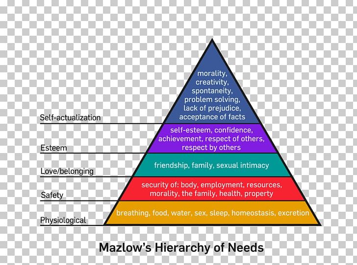 Maslow's Hierarchy Of Needs Cult Psychology PNG, Clipart,  Free PNG Download