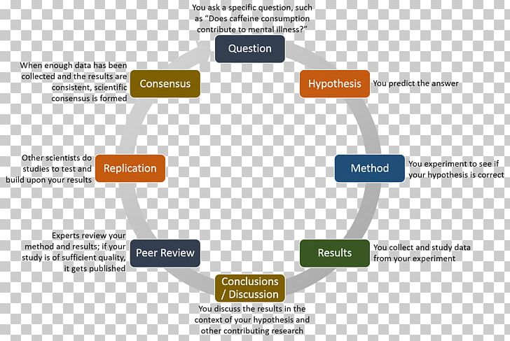 Organization Change Management Stress Management Operations Management PNG, Clipart, Change Management, Coaching, Communication, Contract Management, Diagram Free PNG Download