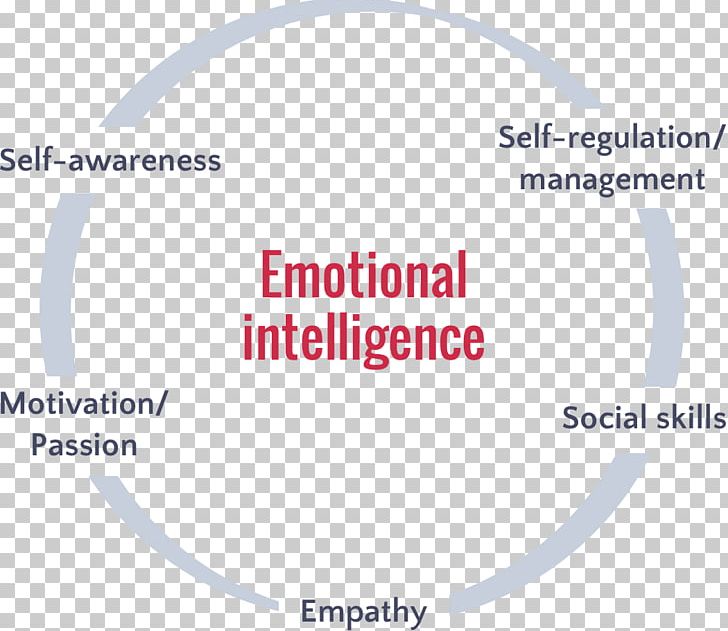 Emotional Intelligence Self-awareness Psychological Resilience PNG, Clipart, Awareness, Counseling Psychology, Emotional Intelligence, Emotionally Focused Therapy, Intelligence Free PNG Download